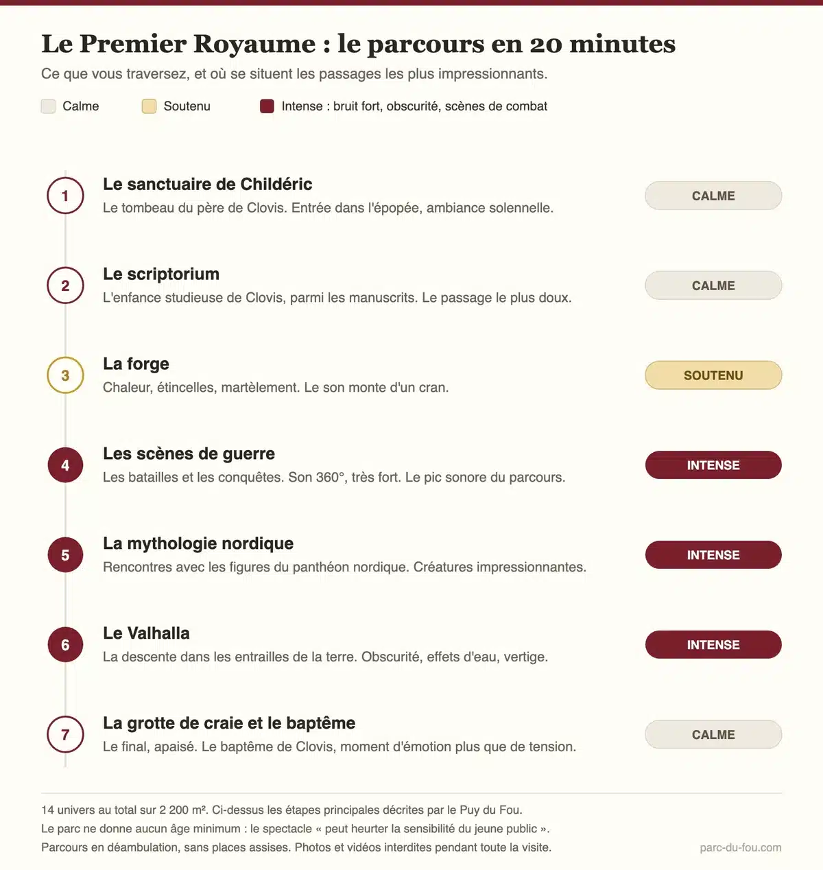 Le parcours du Premier Royaume au Puy du Fou étape par étape : sanctuaire de Childéric, scriptorium, forge, scènes de guerre, mythologie nordique, Valhalla et grotte de craie, avec le niveau d intensité de chaque passage